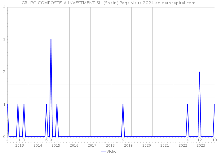 GRUPO COMPOSTELA INVESTMENT SL. (Spain) Page visits 2024 