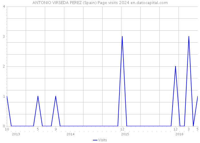 ANTONIO VIRSEDA PEREZ (Spain) Page visits 2024 