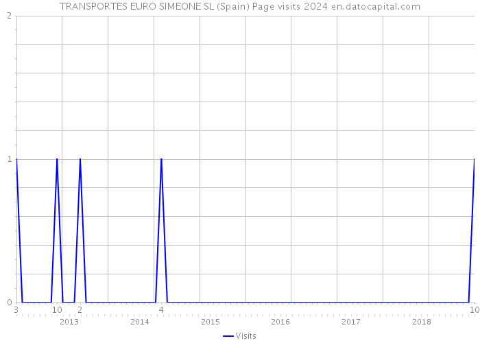 TRANSPORTES EURO SIMEONE SL (Spain) Page visits 2024 