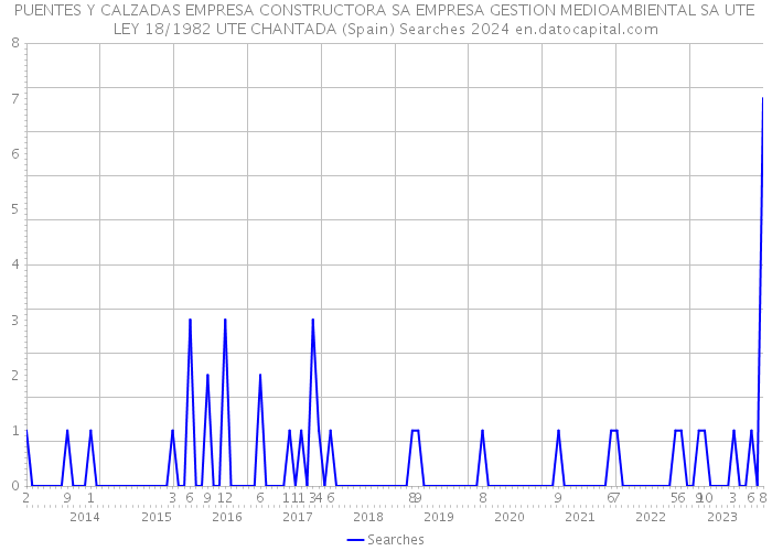 PUENTES Y CALZADAS EMPRESA CONSTRUCTORA SA EMPRESA GESTION MEDIOAMBIENTAL SA UTE LEY 18/1982 UTE CHANTADA (Spain) Searches 2024 