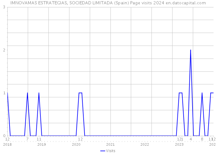 IMNOVAMAS ESTRATEGIAS, SOCIEDAD LIMITADA (Spain) Page visits 2024 