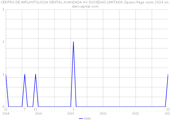 CENTRO DE IMPLANTOLOGIA DENTAL AVANZADA AV SOCIEDAD LIMITADA (Spain) Page visits 2024 