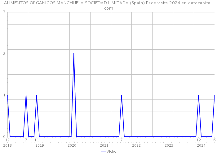 ALIMENTOS ORGANICOS MANCHUELA SOCIEDAD LIMITADA (Spain) Page visits 2024 