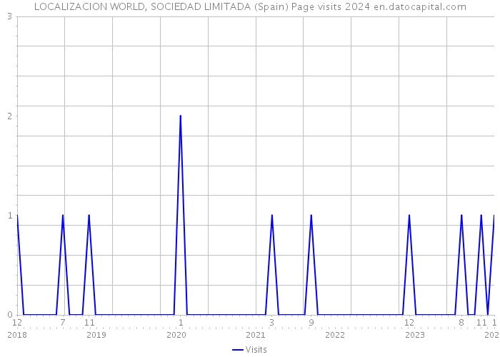 LOCALIZACION WORLD, SOCIEDAD LIMITADA (Spain) Page visits 2024 