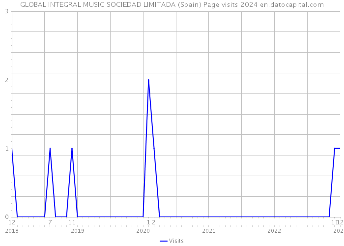 GLOBAL INTEGRAL MUSIC SOCIEDAD LIMITADA (Spain) Page visits 2024 