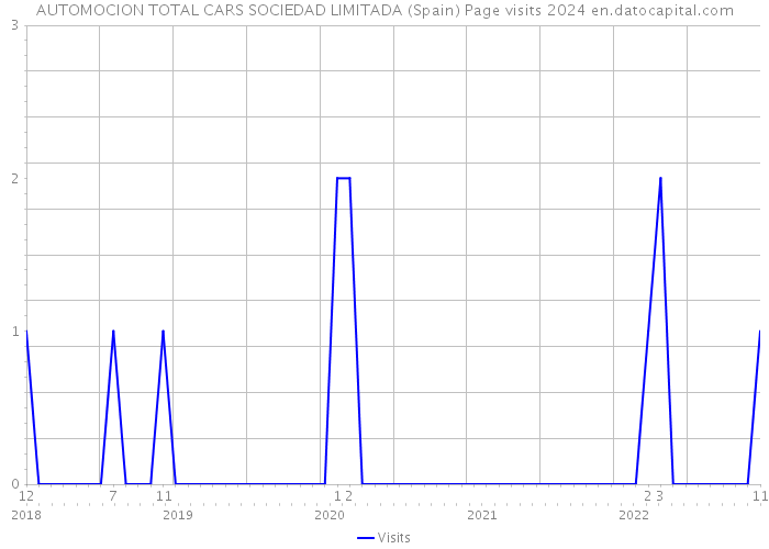 AUTOMOCION TOTAL CARS SOCIEDAD LIMITADA (Spain) Page visits 2024 