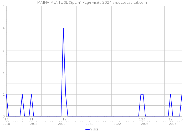 MAINA MENTE SL (Spain) Page visits 2024 
