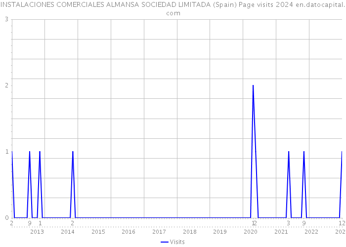 INSTALACIONES COMERCIALES ALMANSA SOCIEDAD LIMITADA (Spain) Page visits 2024 