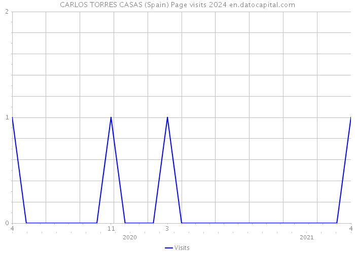 CARLOS TORRES CASAS (Spain) Page visits 2024 