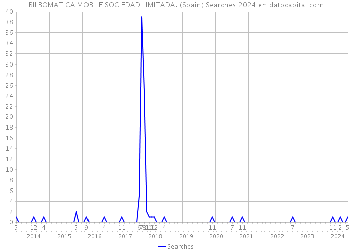 BILBOMATICA MOBILE SOCIEDAD LIMITADA. (Spain) Searches 2024 