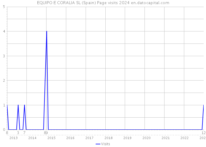 EQUIPO E CORALIA SL (Spain) Page visits 2024 