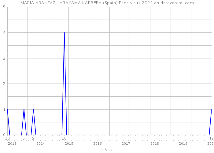 MARIA ARANZAZU ARAKAMA KARRERA (Spain) Page visits 2024 