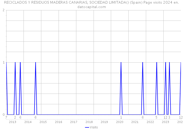 RECICLADOS Y RESIDUOS MADERAS CANARIAS, SOCIEDAD LIMITADA() (Spain) Page visits 2024 
