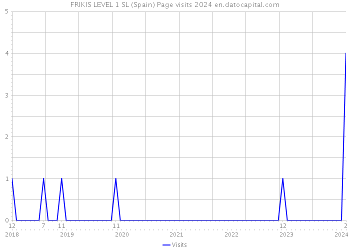 FRIKIS LEVEL 1 SL (Spain) Page visits 2024 