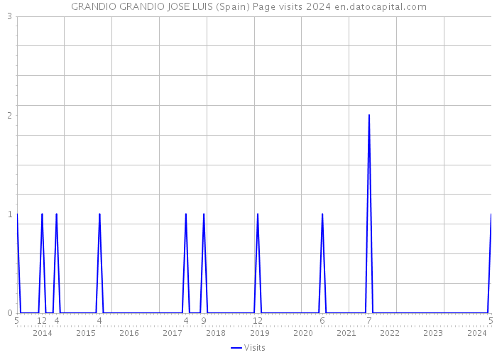 GRANDIO GRANDIO JOSE LUIS (Spain) Page visits 2024 