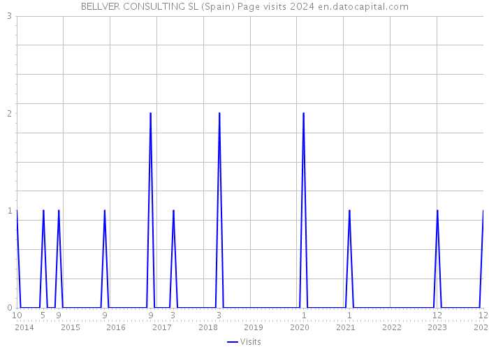 BELLVER CONSULTING SL (Spain) Page visits 2024 