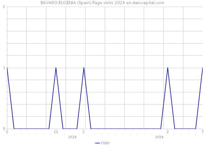 BAVARO EUGENIA (Spain) Page visits 2024 