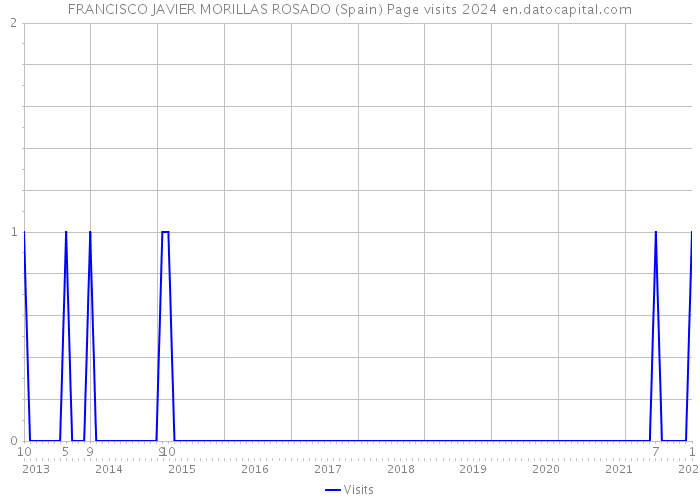 FRANCISCO JAVIER MORILLAS ROSADO (Spain) Page visits 2024 