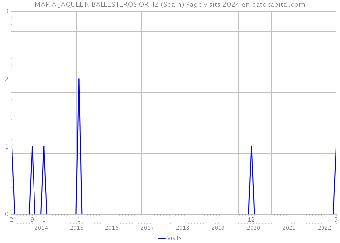 MARIA JAQUELIN BALLESTEROS ORTIZ (Spain) Page visits 2024 