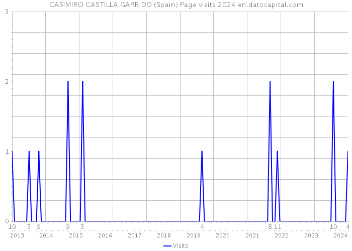 CASIMIRO CASTILLA GARRIDO (Spain) Page visits 2024 
