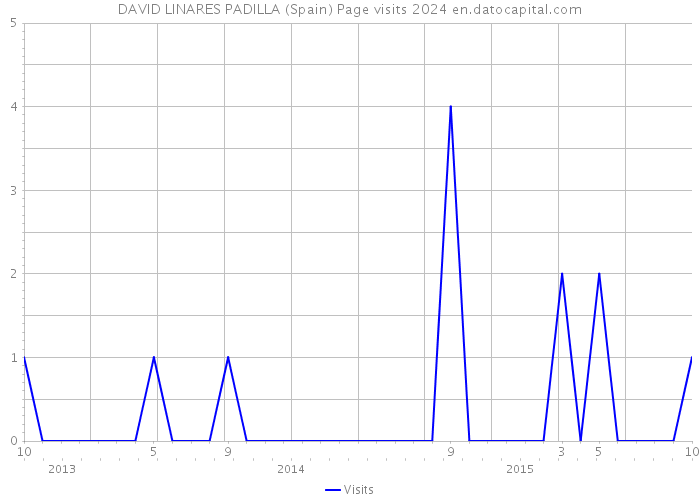 DAVID LINARES PADILLA (Spain) Page visits 2024 