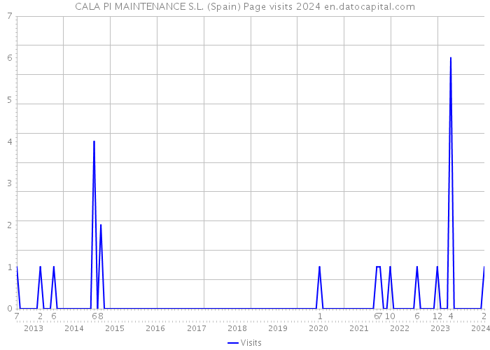 CALA PI MAINTENANCE S.L. (Spain) Page visits 2024 