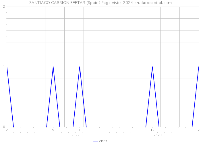 SANTIAGO CARRION BEETAR (Spain) Page visits 2024 