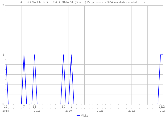 ASESORIA ENERGETICA ADIMA SL (Spain) Page visits 2024 