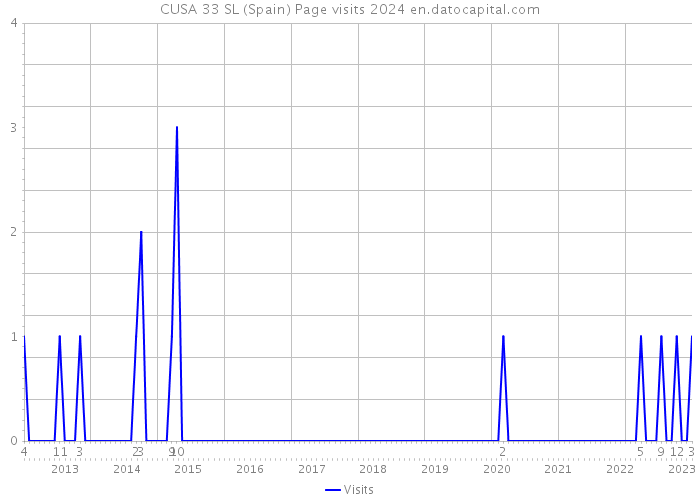 CUSA 33 SL (Spain) Page visits 2024 