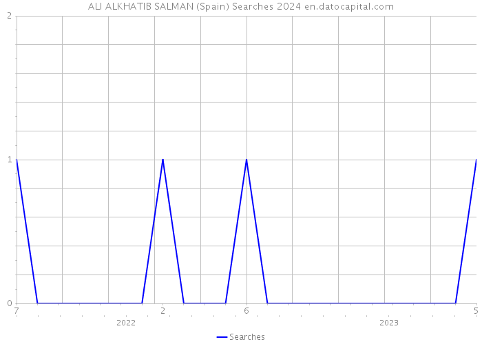 ALI ALKHATIB SALMAN (Spain) Searches 2024 