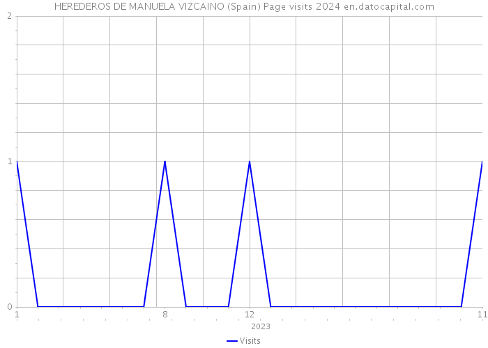 HEREDEROS DE MANUELA VIZCAINO (Spain) Page visits 2024 