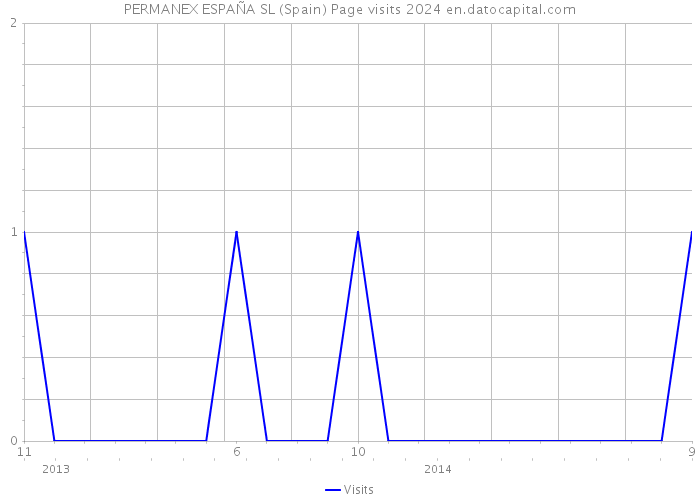 PERMANEX ESPAÑA SL (Spain) Page visits 2024 