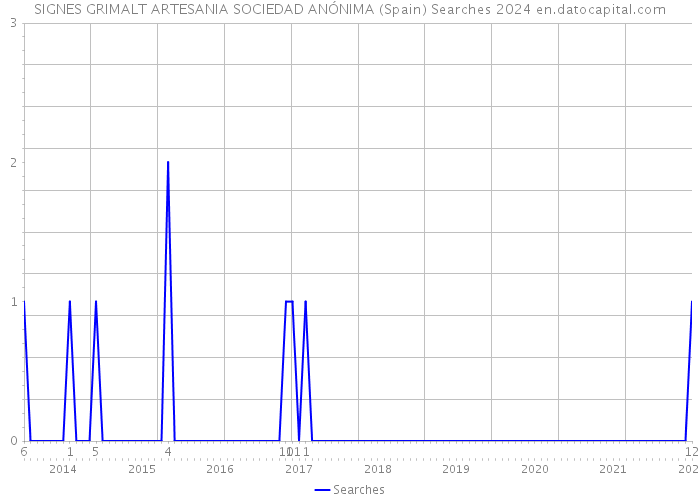 SIGNES GRIMALT ARTESANIA SOCIEDAD ANÓNIMA (Spain) Searches 2024 