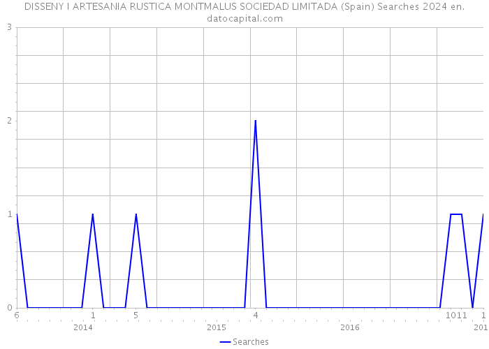DISSENY I ARTESANIA RUSTICA MONTMALUS SOCIEDAD LIMITADA (Spain) Searches 2024 