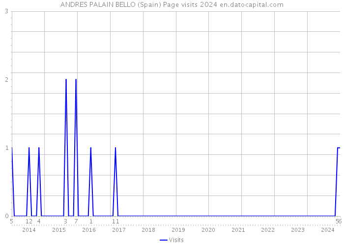 ANDRES PALAIN BELLO (Spain) Page visits 2024 