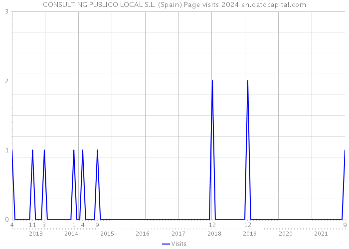 CONSULTING PUBLICO LOCAL S.L. (Spain) Page visits 2024 