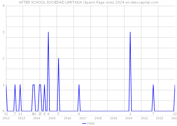 AFTER SCHOOL SOCIEDAD LIMITADA (Spain) Page visits 2024 