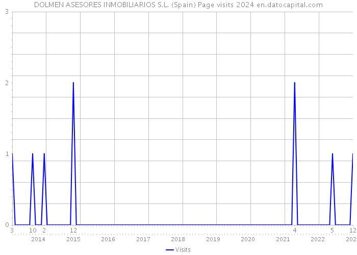 DOLMEN ASESORES INMOBILIARIOS S.L. (Spain) Page visits 2024 