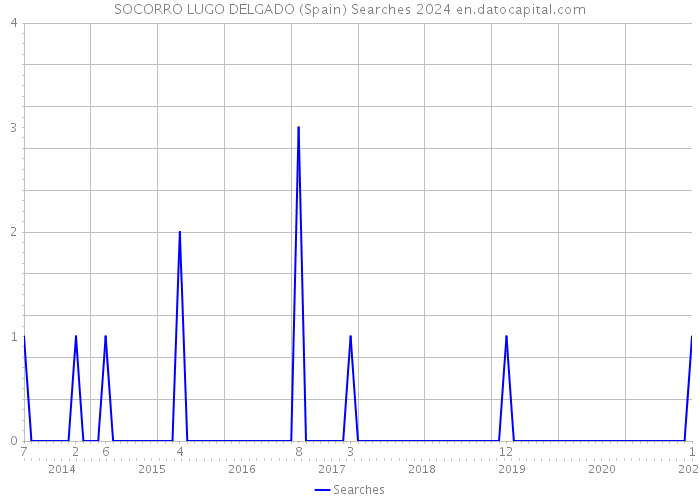 SOCORRO LUGO DELGADO (Spain) Searches 2024 