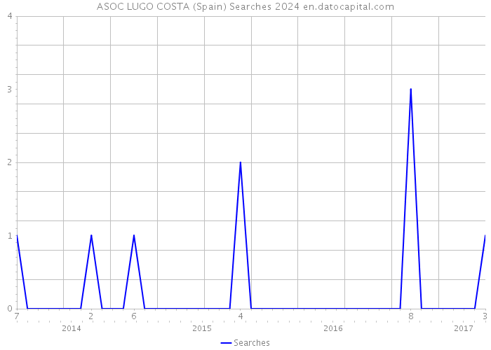 ASOC LUGO COSTA (Spain) Searches 2024 