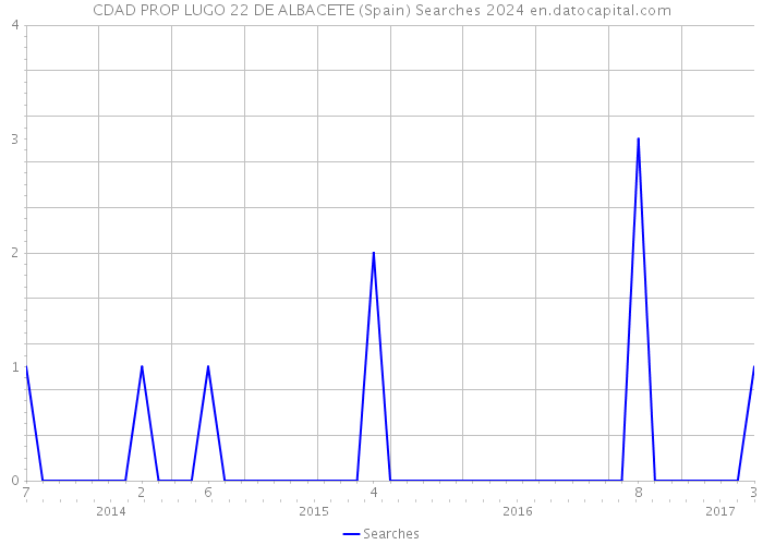 CDAD PROP LUGO 22 DE ALBACETE (Spain) Searches 2024 