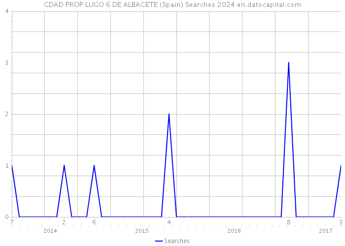 CDAD PROP LUGO 6 DE ALBACETE (Spain) Searches 2024 