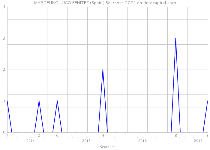 MARCELINO LUGO BENITEZ (Spain) Searches 2024 