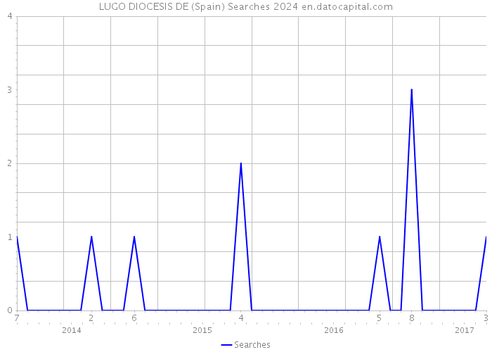 LUGO DIOCESIS DE (Spain) Searches 2024 