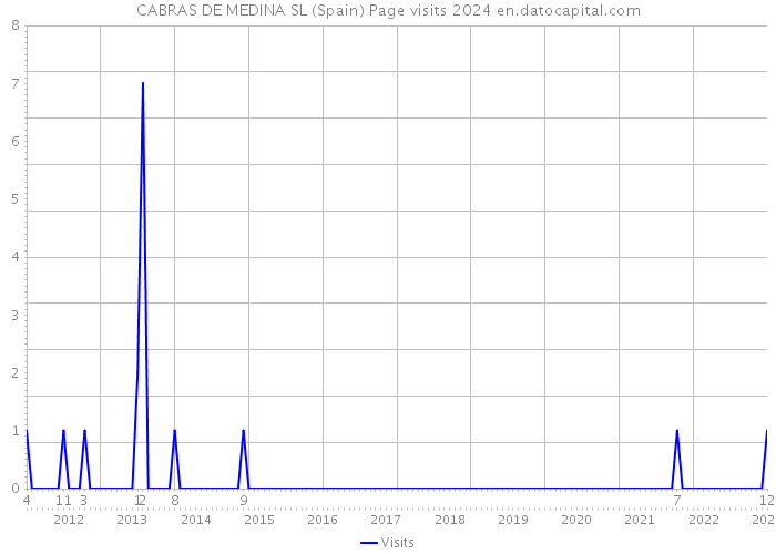 CABRAS DE MEDINA SL (Spain) Page visits 2024 