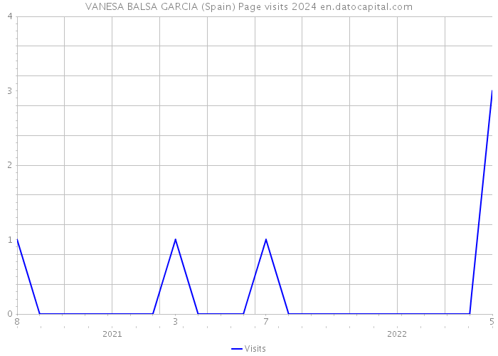 VANESA BALSA GARCIA (Spain) Page visits 2024 