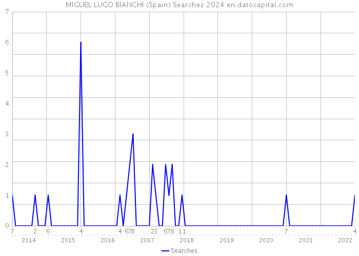 MIGUEL LUGO BIANCHI (Spain) Searches 2024 