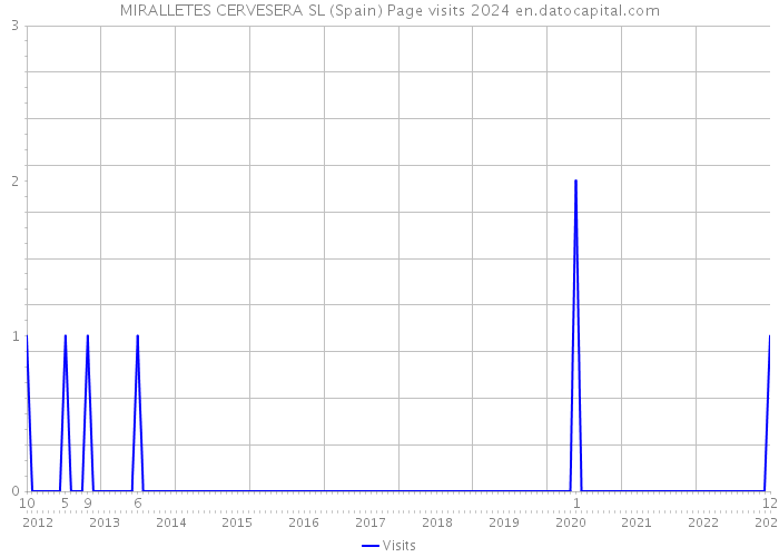MIRALLETES CERVESERA SL (Spain) Page visits 2024 