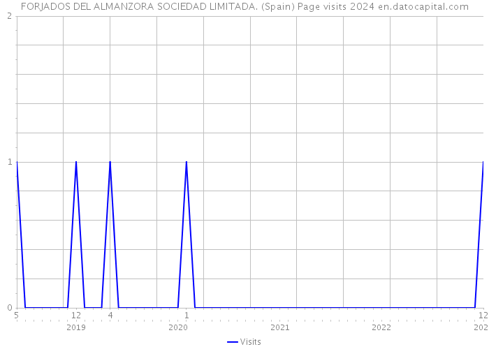 FORJADOS DEL ALMANZORA SOCIEDAD LIMITADA. (Spain) Page visits 2024 