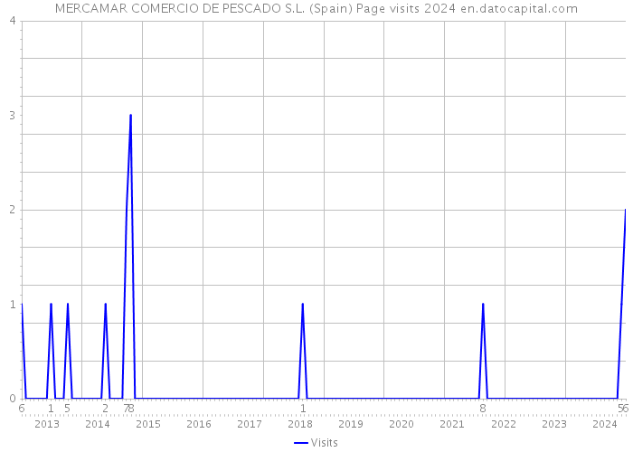 MERCAMAR COMERCIO DE PESCADO S.L. (Spain) Page visits 2024 